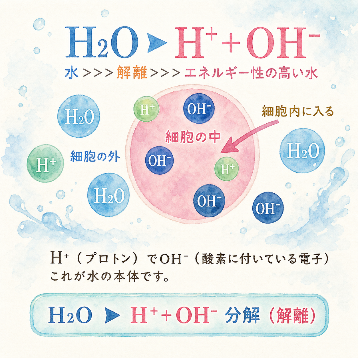 解離水の説明図
